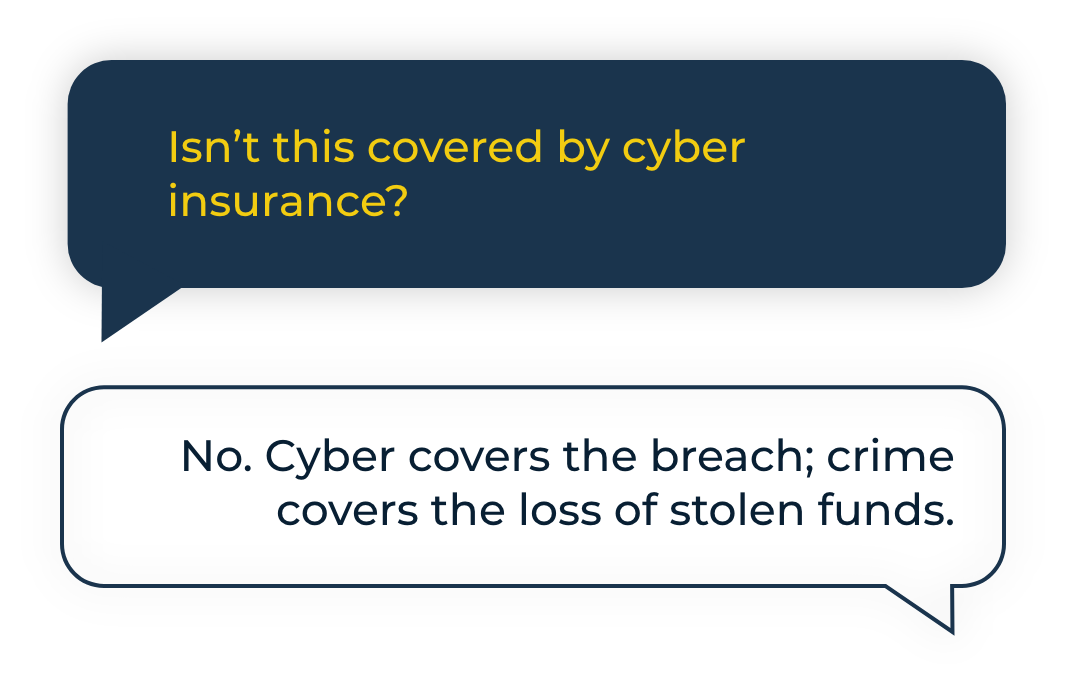 sn’t this covered by cyber insurance? No. Cyber covers the breach; crime covers the loss of stolen funds.
