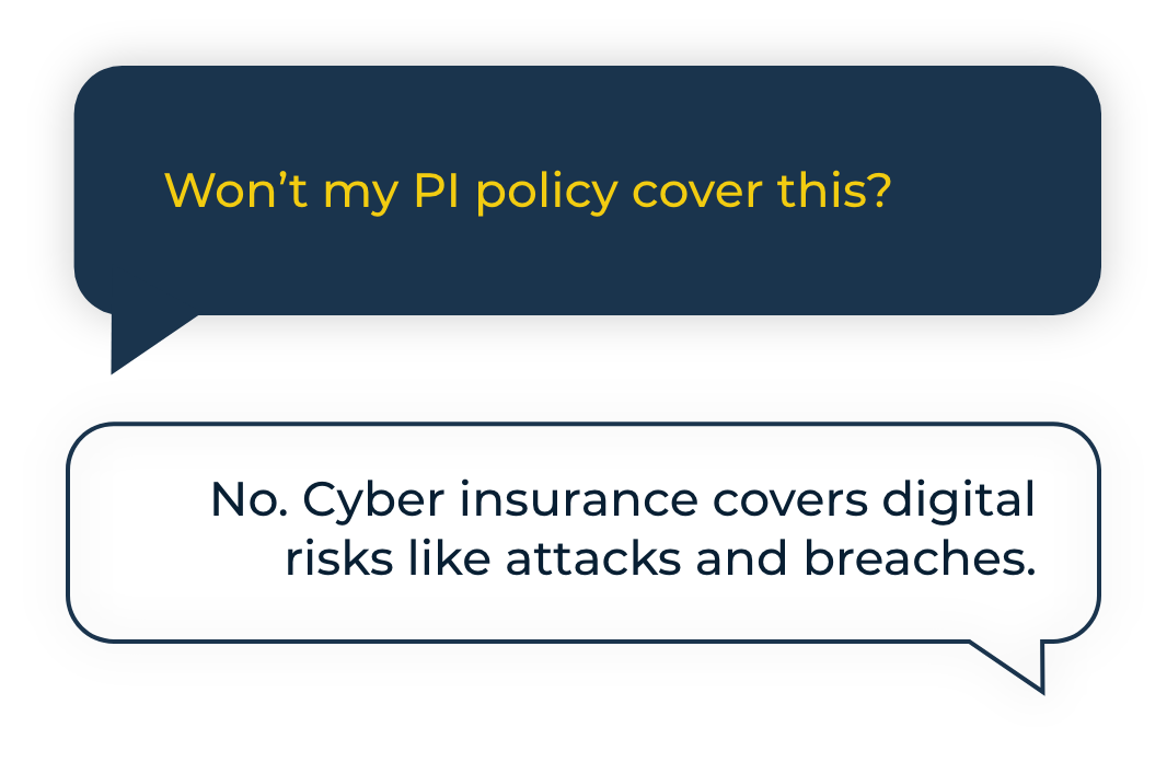 Won’t my PI policy cover this? No. Cyber insurance covers digital risks like attacks and breaches.